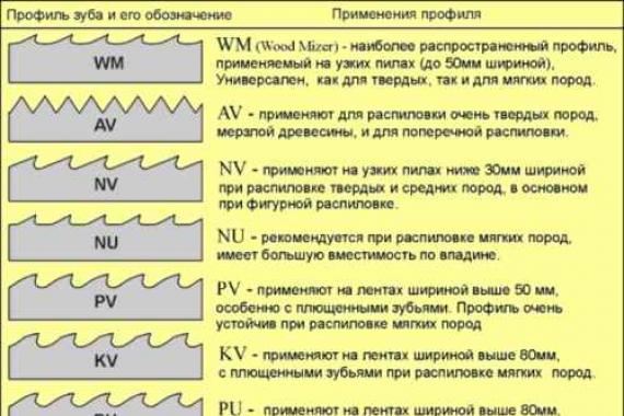 Заточка и разводка ленточных пил Как разводить ленточные пилы